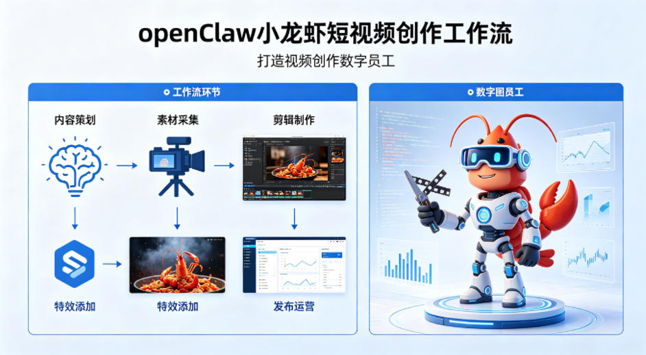 openClaw小龙虾搭建短视频创作工作流，打造视频创作数字员工-源创文化-衍智堂