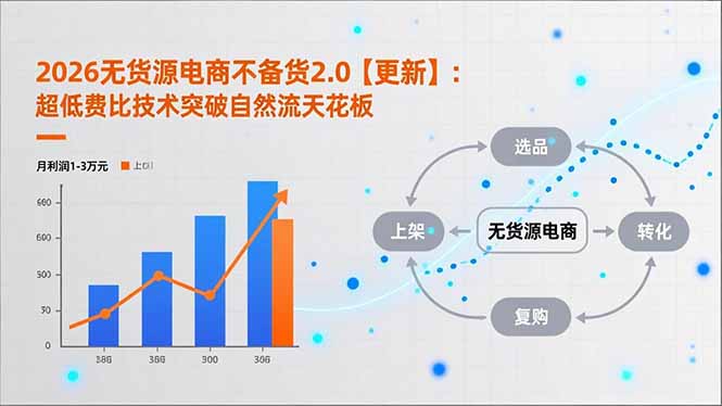 2026无货源电商不备货2.0【更新-4月】：超低费比技术突破自然流天花板，单店月利润1-3万元-源创文化-衍智堂